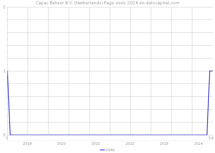 Capac Beheer B.V. (Netherlands) Page visits 2024 