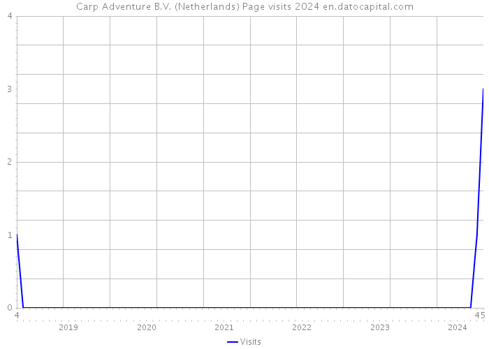 Carp Adventure B.V. (Netherlands) Page visits 2024 