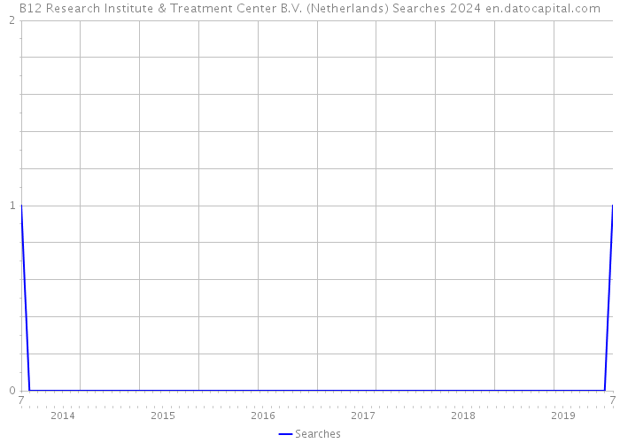 B12 Research Institute & Treatment Center B.V. (Netherlands) Searches 2024 