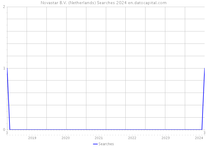 Novastar B.V. (Netherlands) Searches 2024 