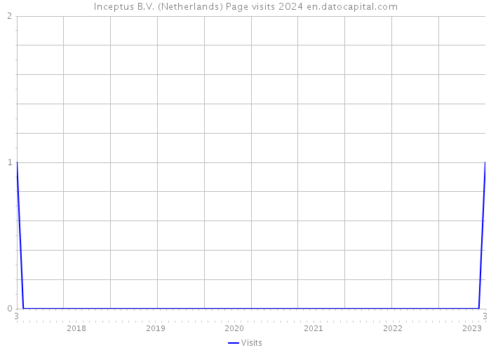Inceptus B.V. (Netherlands) Page visits 2024 
