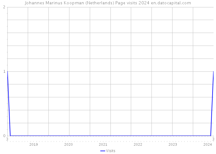 Johannes Marinus Koopman (Netherlands) Page visits 2024 