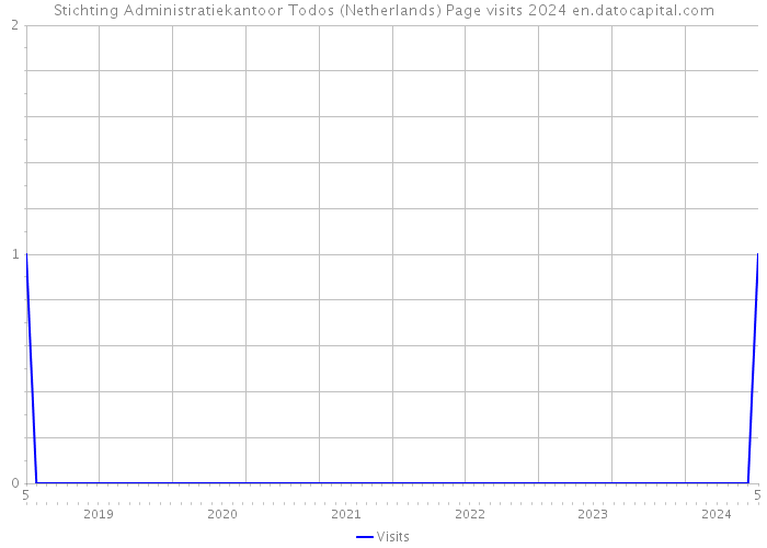 Stichting Administratiekantoor Todos (Netherlands) Page visits 2024 