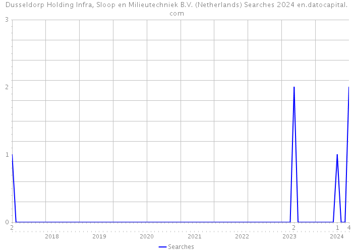 Dusseldorp Holding Infra, Sloop en Milieutechniek B.V. (Netherlands) Searches 2024 