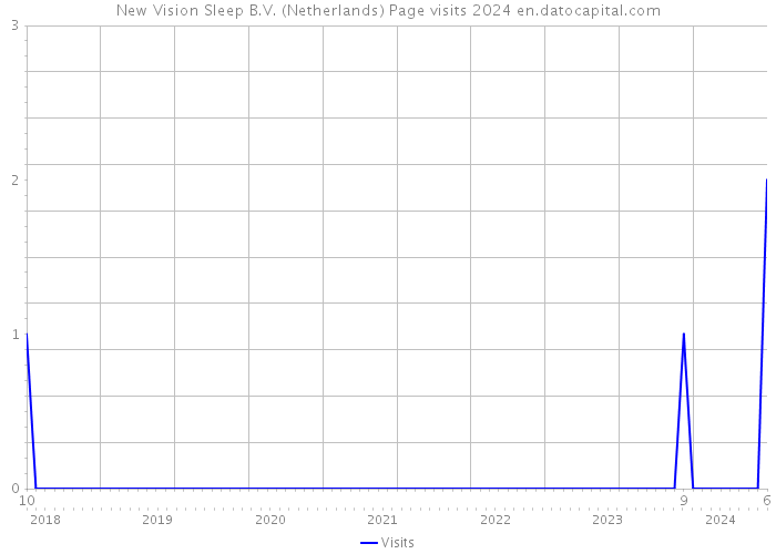 New Vision Sleep B.V. (Netherlands) Page visits 2024 