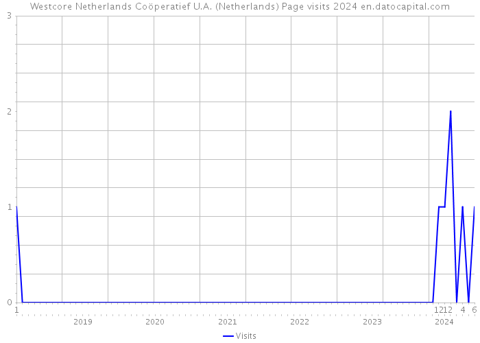 Westcore Netherlands Coöperatief U.A. (Netherlands) Page visits 2024 
