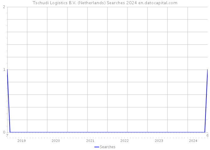 Tschudi Logistics B.V. (Netherlands) Searches 2024 