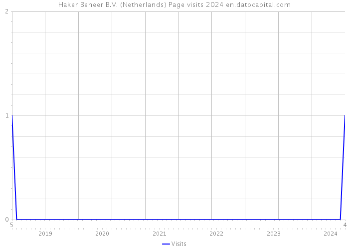 Haker Beheer B.V. (Netherlands) Page visits 2024 