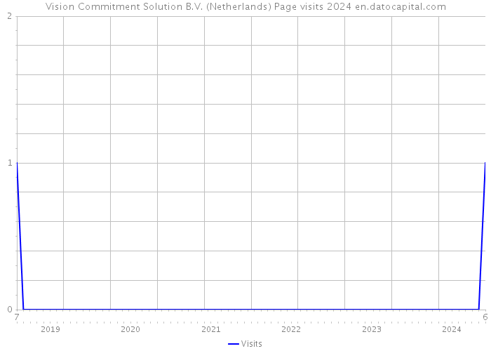 Vision Commitment Solution B.V. (Netherlands) Page visits 2024 