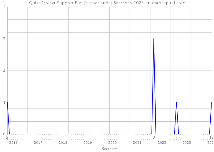Quist Project Support B.V. (Netherlands) Searches 2024 