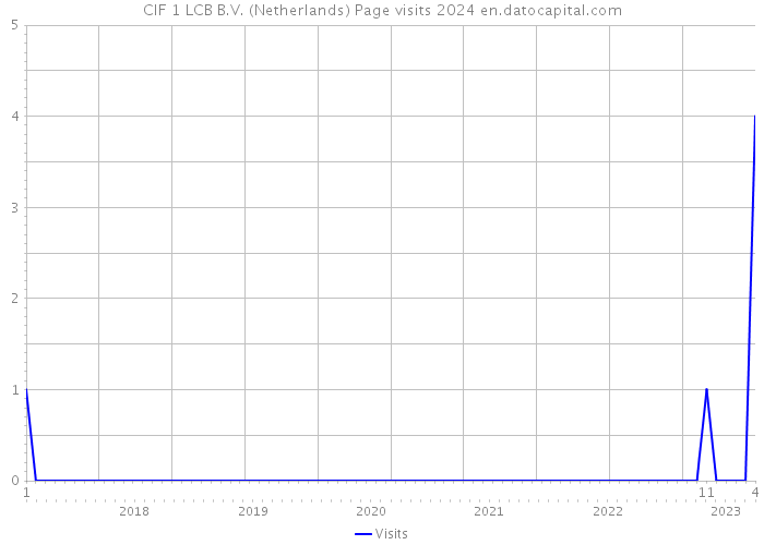 CIF 1 LCB B.V. (Netherlands) Page visits 2024 