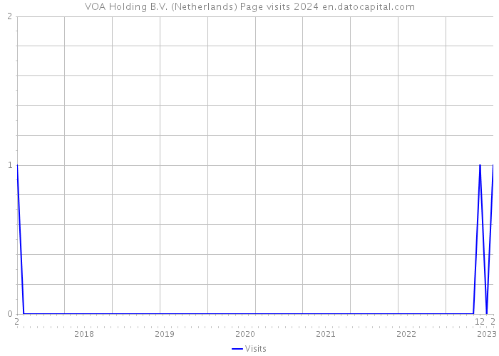 VOA Holding B.V. (Netherlands) Page visits 2024 