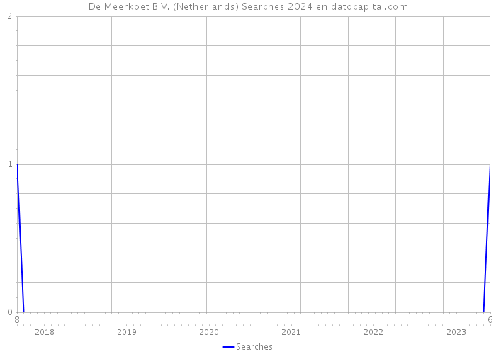 De Meerkoet B.V. (Netherlands) Searches 2024 