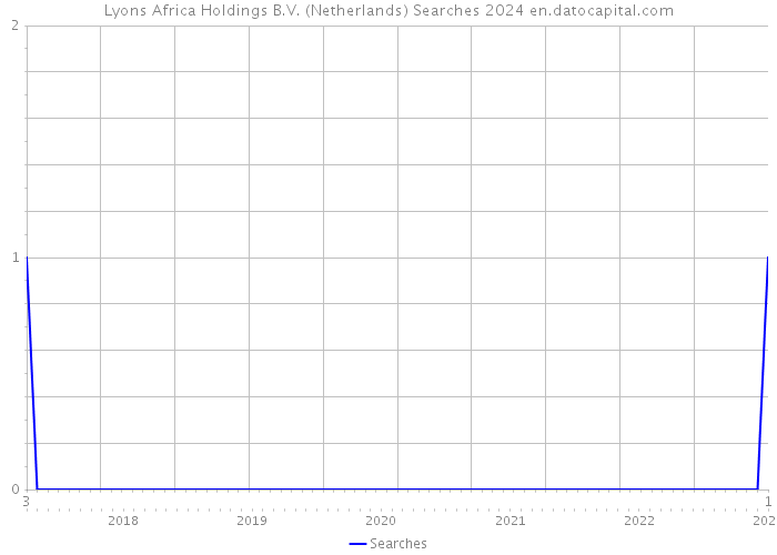 Lyons Africa Holdings B.V. (Netherlands) Searches 2024 