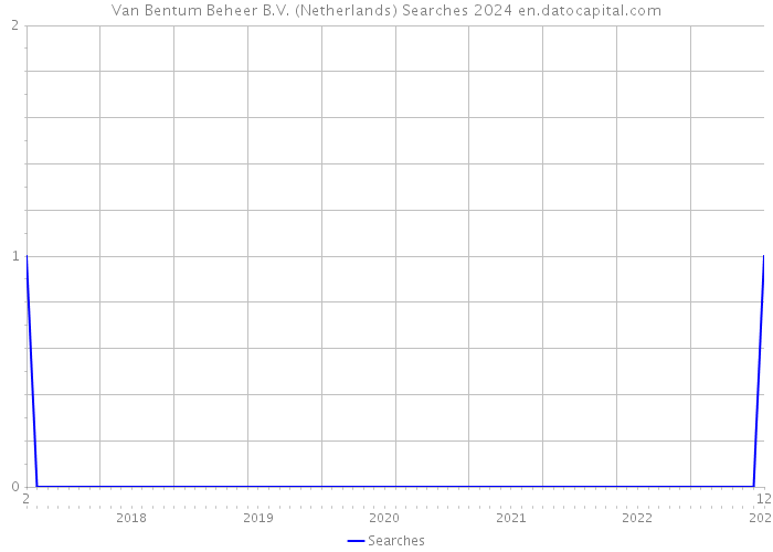 Van Bentum Beheer B.V. (Netherlands) Searches 2024 