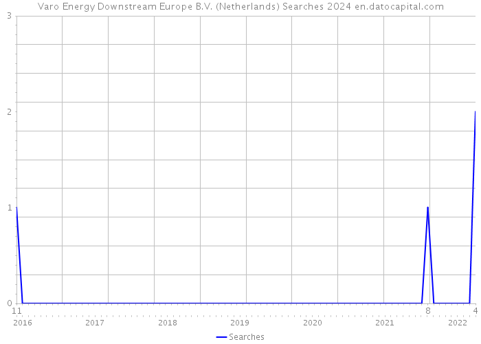 Varo Energy Downstream Europe B.V. (Netherlands) Searches 2024 