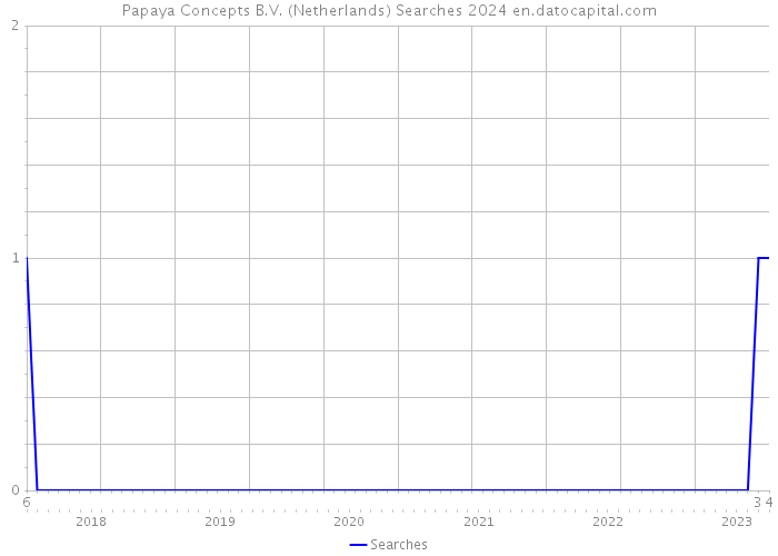 Papaya Concepts B.V. (Netherlands) Searches 2024 