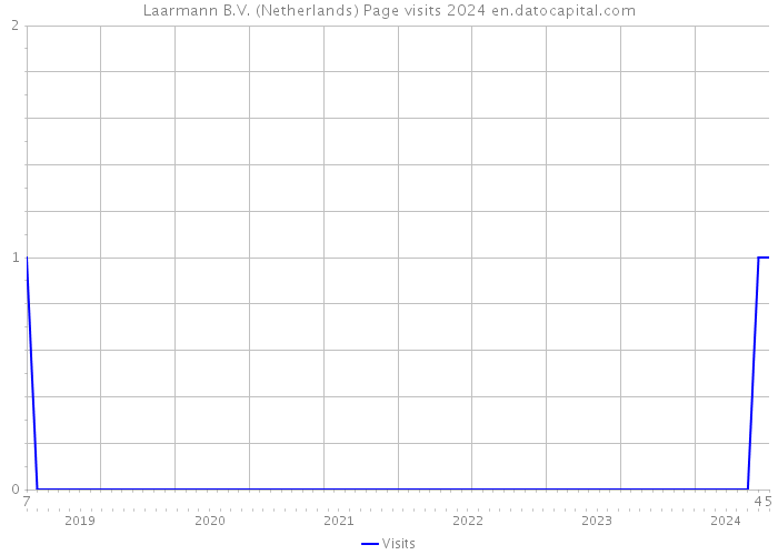 Laarmann B.V. (Netherlands) Page visits 2024 