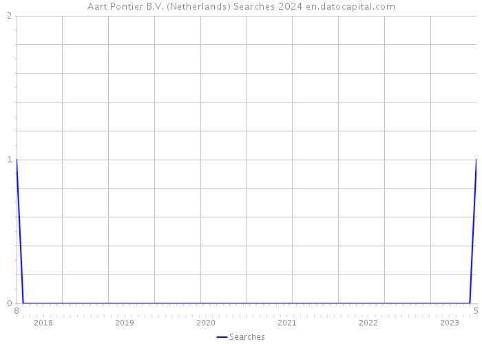 Aart Pontier B.V. (Netherlands) Searches 2024 