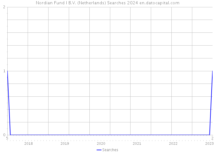 Nordian Fund I B.V. (Netherlands) Searches 2024 
