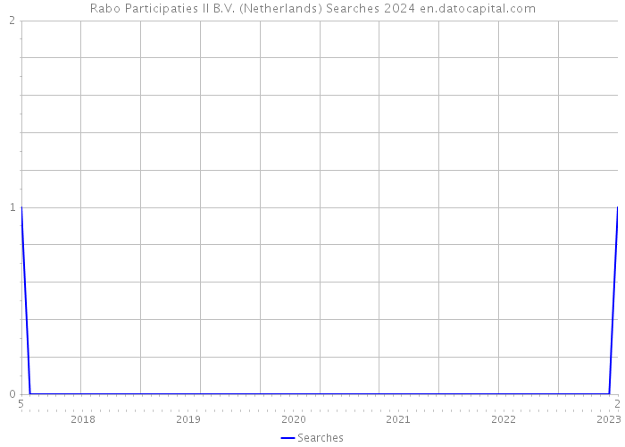 Rabo Participaties II B.V. (Netherlands) Searches 2024 