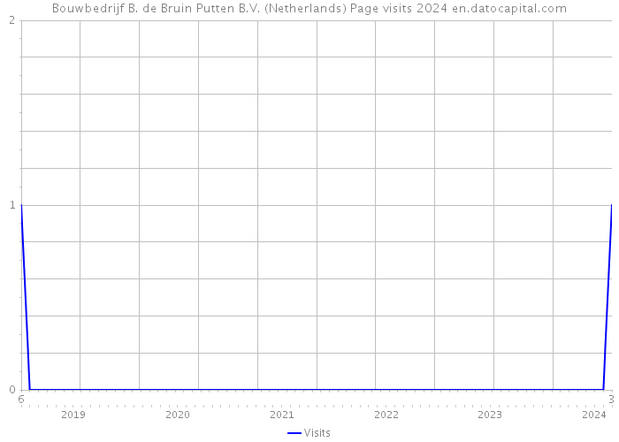 Bouwbedrijf B. de Bruin Putten B.V. (Netherlands) Page visits 2024 