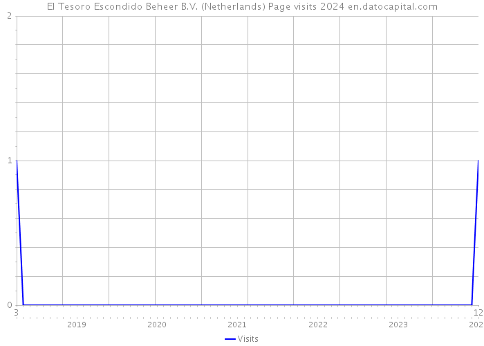 El Tesoro Escondido Beheer B.V. (Netherlands) Page visits 2024 