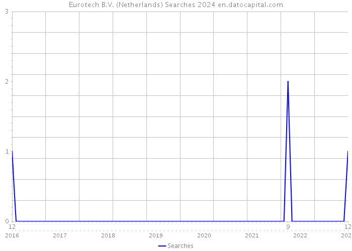 Eurotech B.V. (Netherlands) Searches 2024 