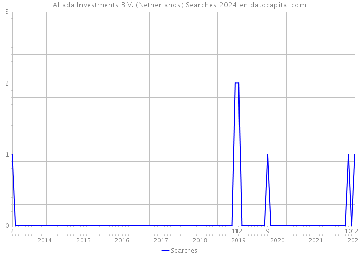 Aliada Investments B.V. (Netherlands) Searches 2024 