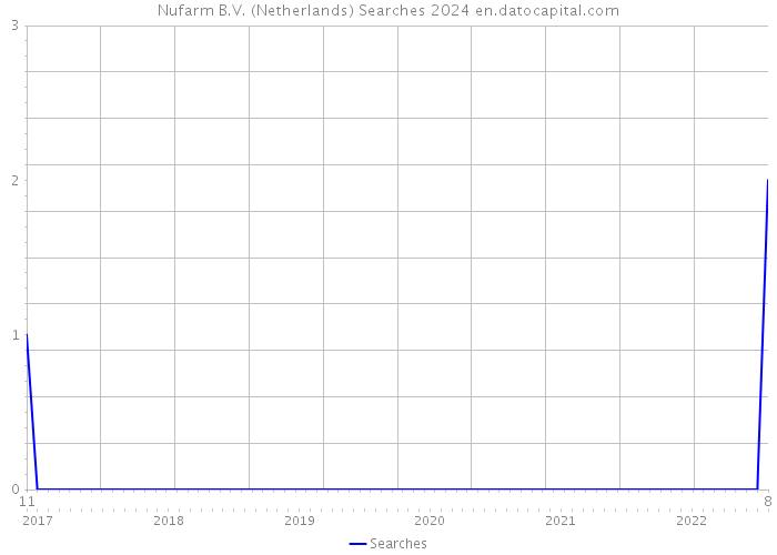 Nufarm B.V. (Netherlands) Searches 2024 