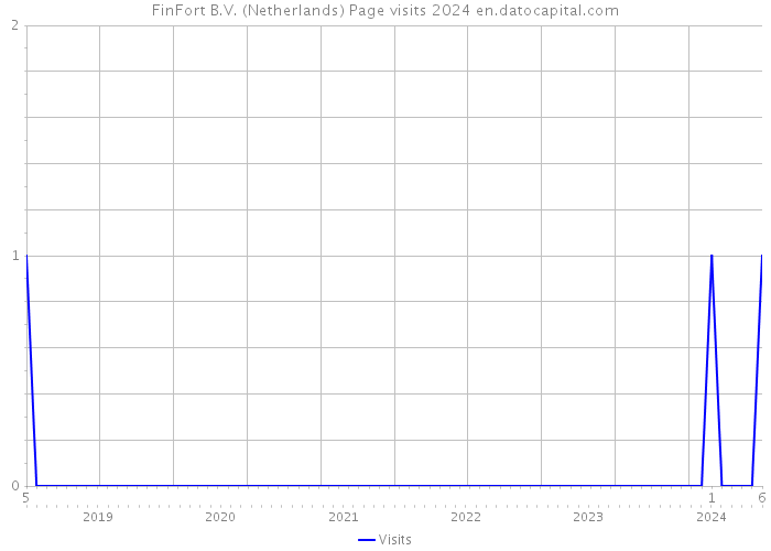 FinFort B.V. (Netherlands) Page visits 2024 