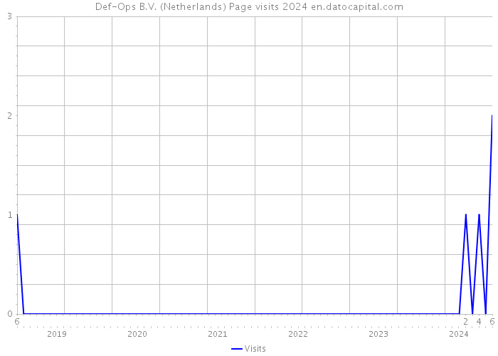 Def-Ops B.V. (Netherlands) Page visits 2024 