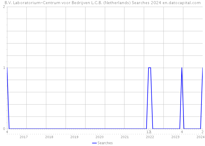 B.V. Laboratorium-Centrum voor Bedrijven L.C.B. (Netherlands) Searches 2024 