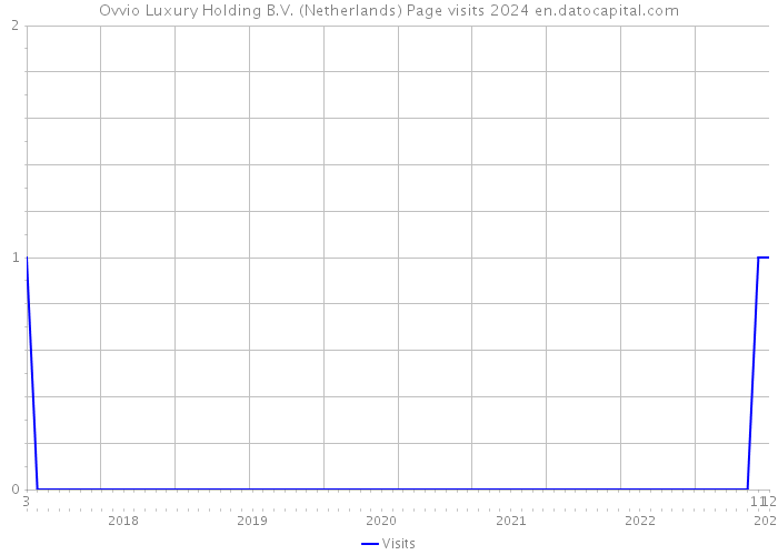 Ovvio Luxury Holding B.V. (Netherlands) Page visits 2024 