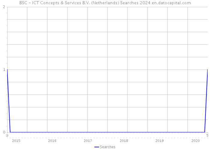BSC - ICT Concepts & Services B.V. (Netherlands) Searches 2024 