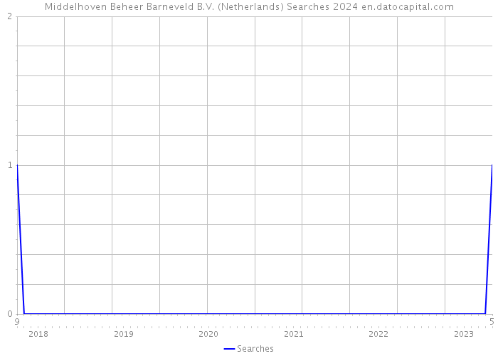 Middelhoven Beheer Barneveld B.V. (Netherlands) Searches 2024 