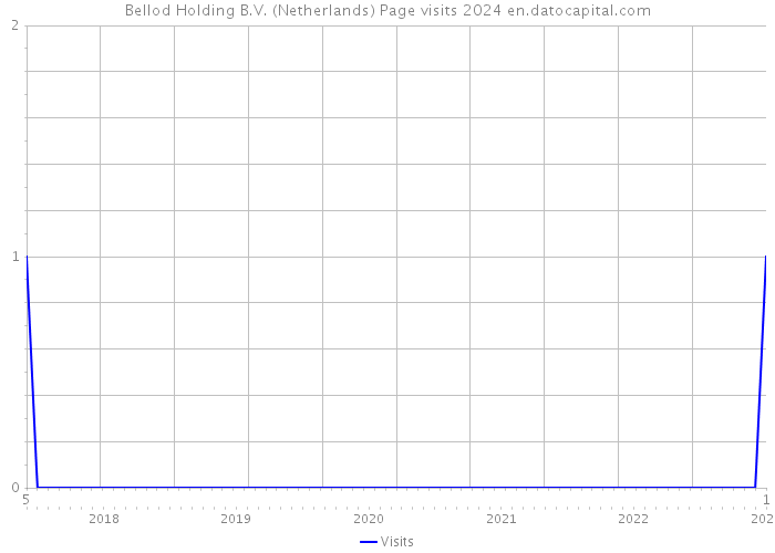 Bellod Holding B.V. (Netherlands) Page visits 2024 