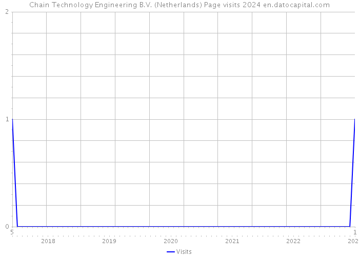 Chain Technology Engineering B.V. (Netherlands) Page visits 2024 