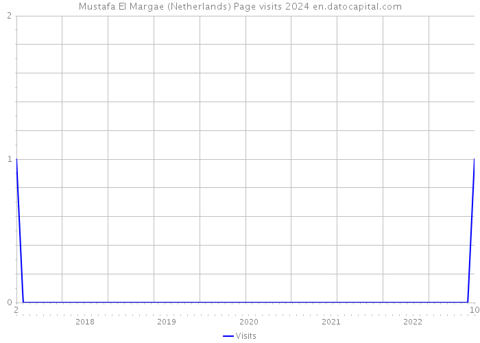 Mustafa El Margae (Netherlands) Page visits 2024 