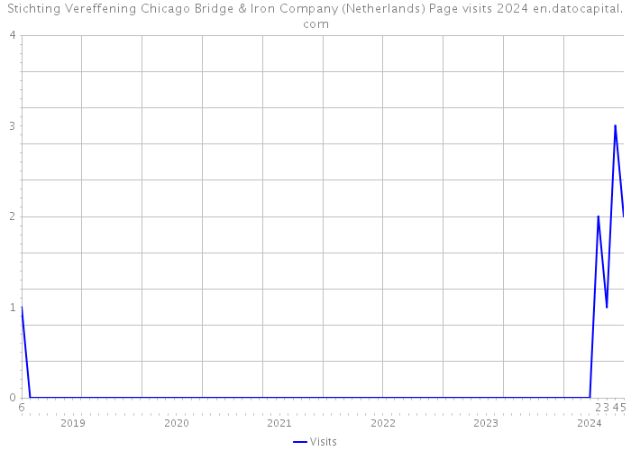 Stichting Vereffening Chicago Bridge & Iron Company (Netherlands) Page visits 2024 