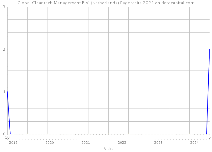 Global Cleantech Management B.V. (Netherlands) Page visits 2024 