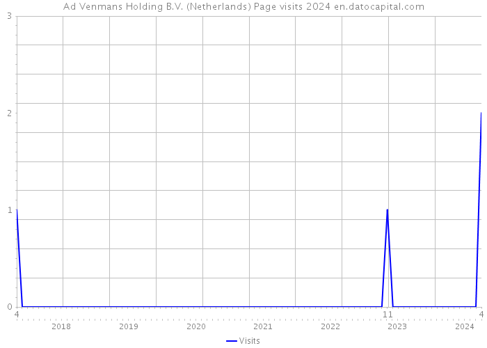 Ad Venmans Holding B.V. (Netherlands) Page visits 2024 
