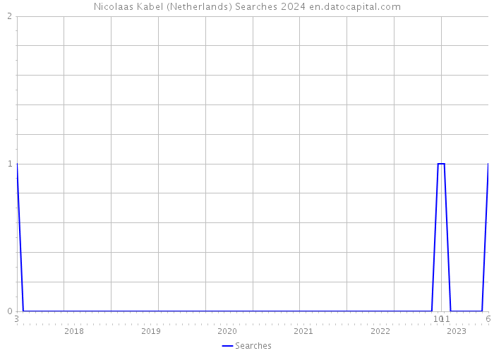 Nicolaas Kabel (Netherlands) Searches 2024 
