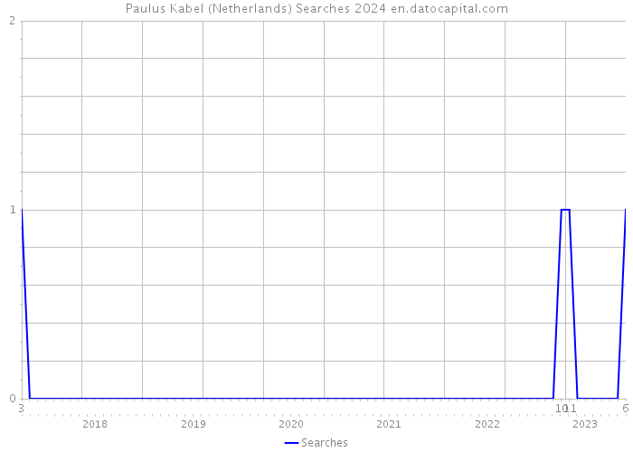 Paulus Kabel (Netherlands) Searches 2024 