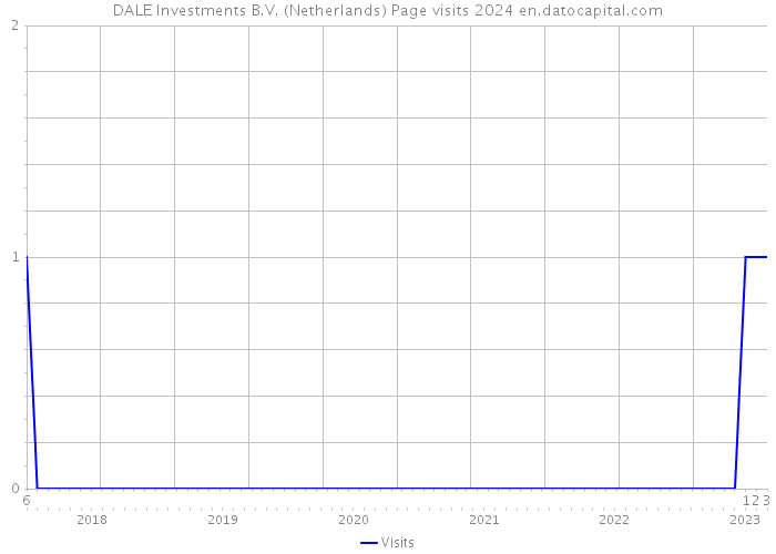 DALE Investments B.V. (Netherlands) Page visits 2024 