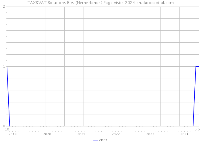 TAX&VAT Solutions B.V. (Netherlands) Page visits 2024 