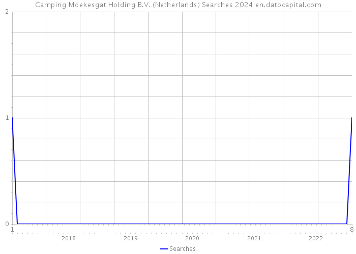 Camping Moekesgat Holding B.V. (Netherlands) Searches 2024 