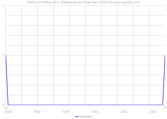 Methorst Milieu B.V. (Netherlands) Searches 2024 