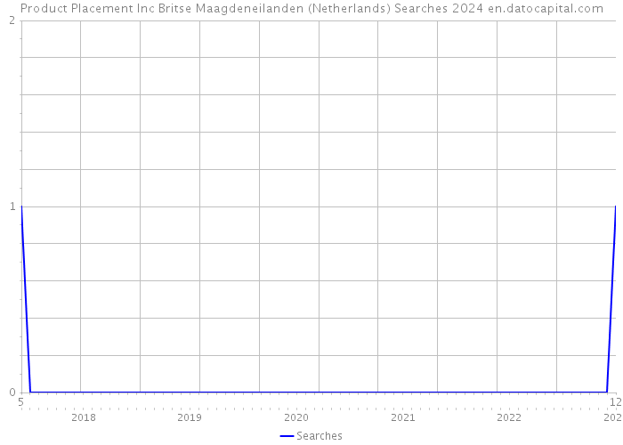 Product Placement Inc Britse Maagdeneilanden (Netherlands) Searches 2024 