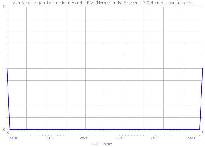 Van Amerongen Techniek en Handel B.V. (Netherlands) Searches 2024 